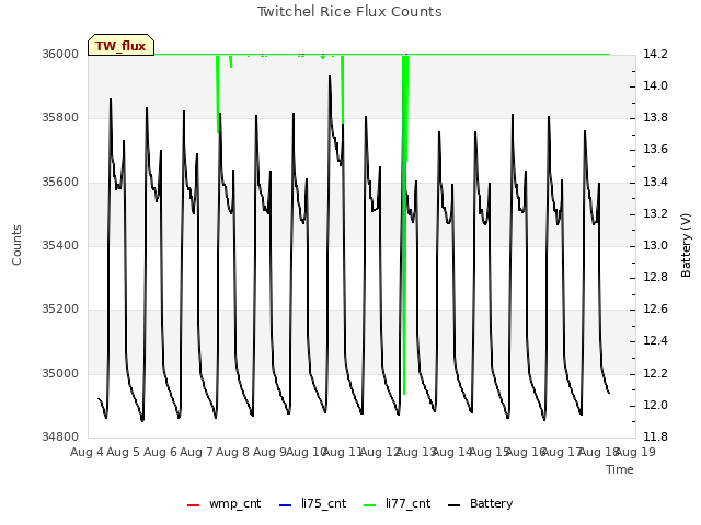 plot of Twitchel Rice Flux Counts