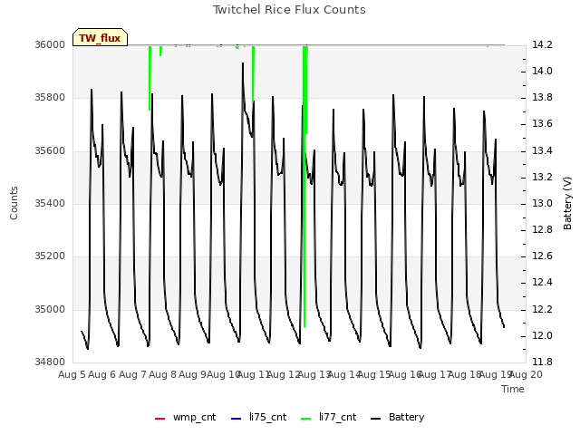 plot of Twitchel Rice Flux Counts