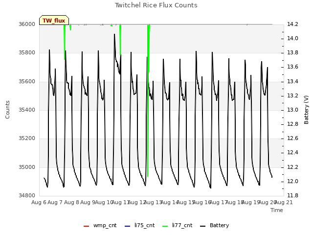 plot of Twitchel Rice Flux Counts