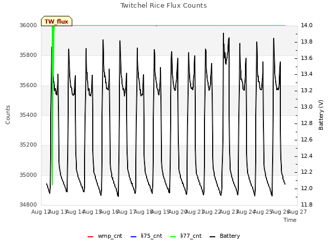 plot of Twitchel Rice Flux Counts