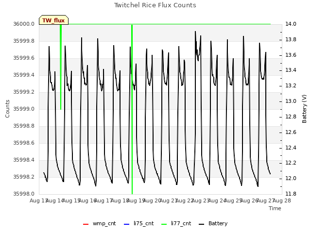 plot of Twitchel Rice Flux Counts