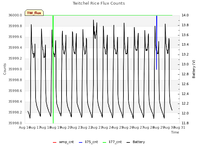 plot of Twitchel Rice Flux Counts