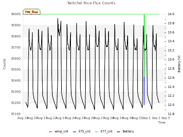 plot of Twitchel Rice Flux Counts