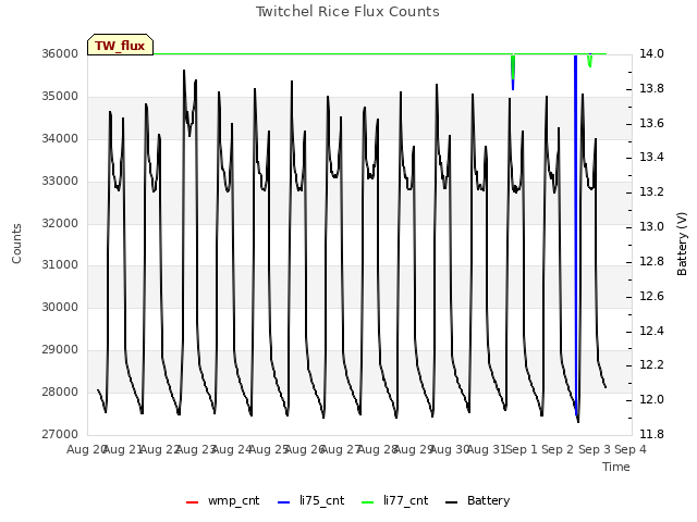 plot of Twitchel Rice Flux Counts