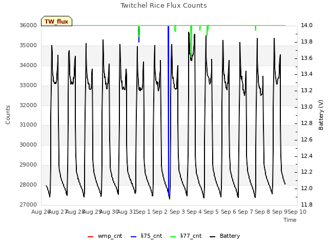 plot of Twitchel Rice Flux Counts