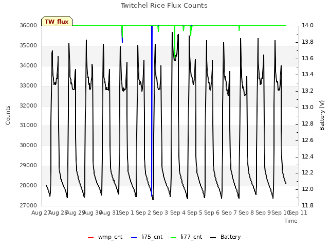 plot of Twitchel Rice Flux Counts