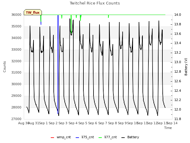 plot of Twitchel Rice Flux Counts