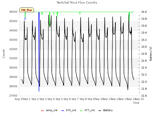 plot of Twitchel Rice Flux Counts