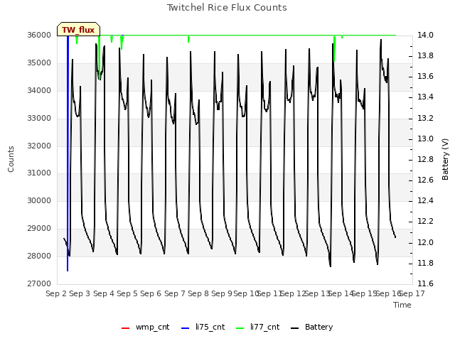 plot of Twitchel Rice Flux Counts