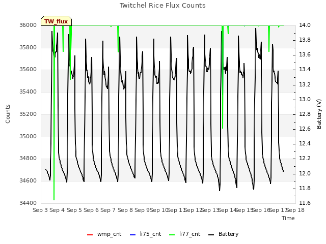 plot of Twitchel Rice Flux Counts