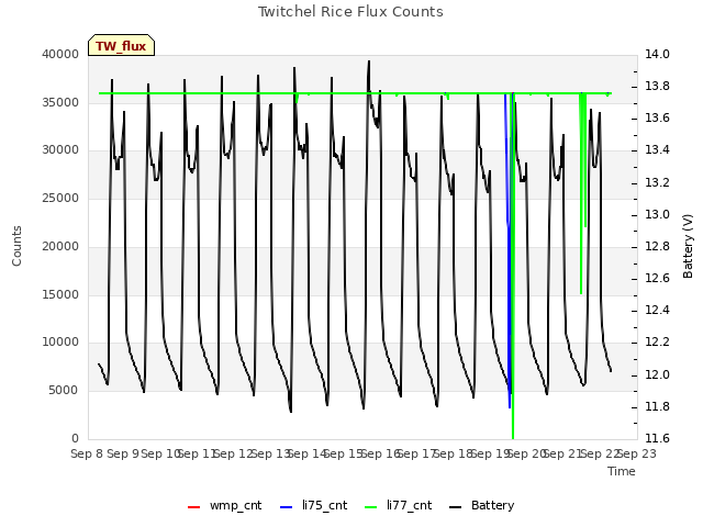plot of Twitchel Rice Flux Counts