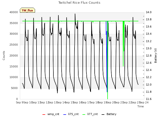 plot of Twitchel Rice Flux Counts