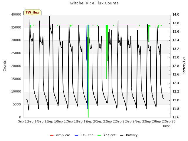 plot of Twitchel Rice Flux Counts