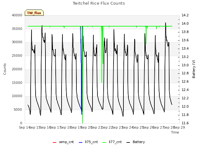 plot of Twitchel Rice Flux Counts