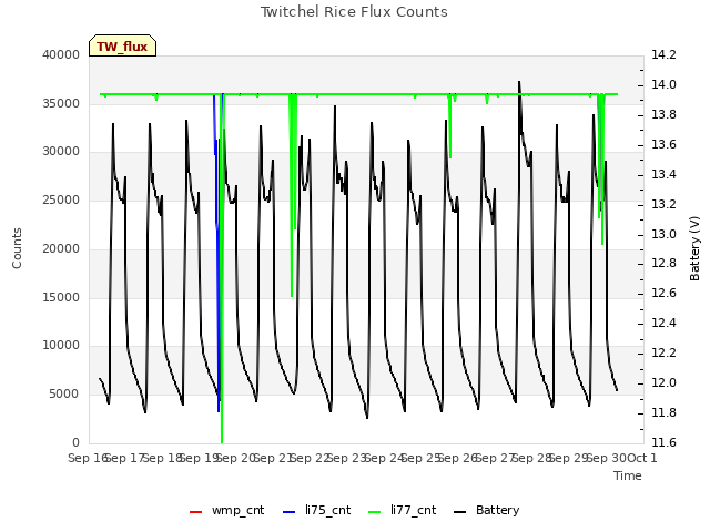 plot of Twitchel Rice Flux Counts