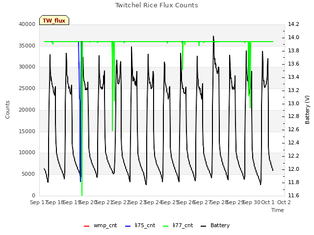 plot of Twitchel Rice Flux Counts