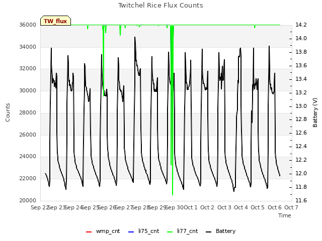 plot of Twitchel Rice Flux Counts