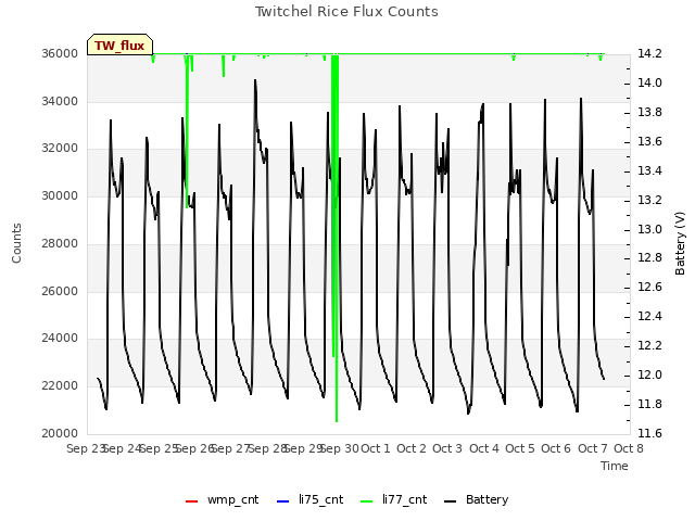 plot of Twitchel Rice Flux Counts