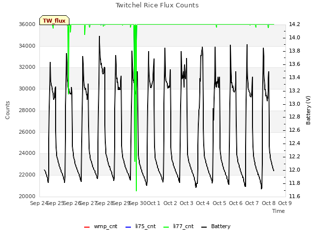 plot of Twitchel Rice Flux Counts