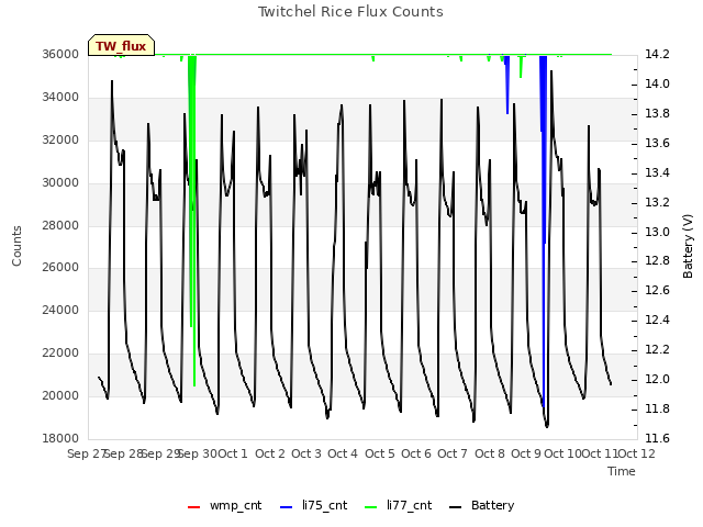 plot of Twitchel Rice Flux Counts