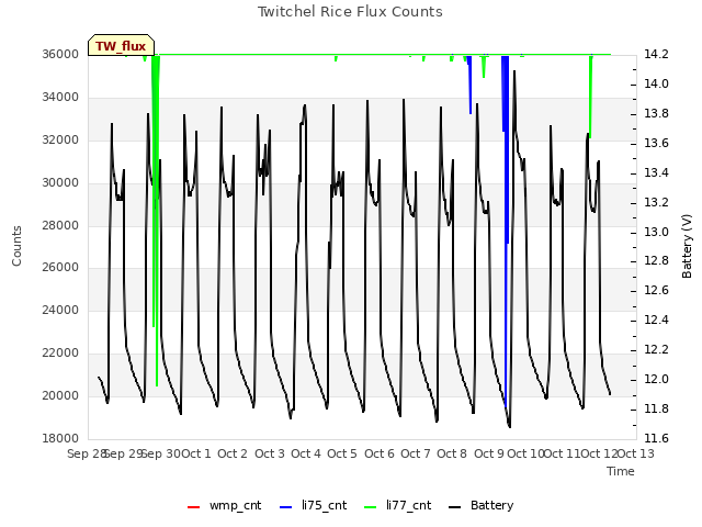 plot of Twitchel Rice Flux Counts