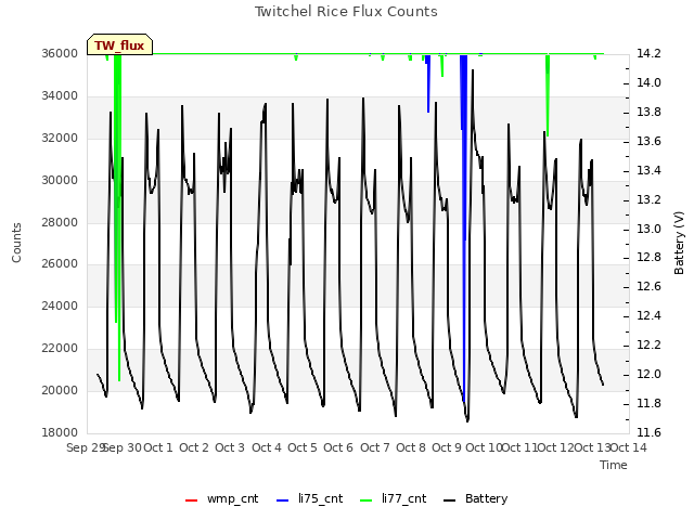 plot of Twitchel Rice Flux Counts