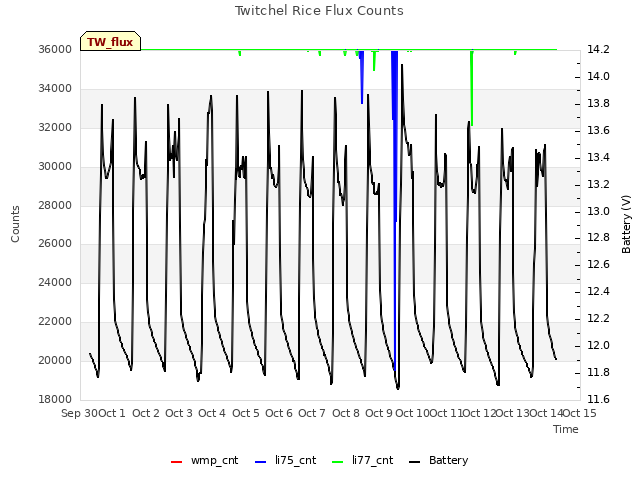 plot of Twitchel Rice Flux Counts