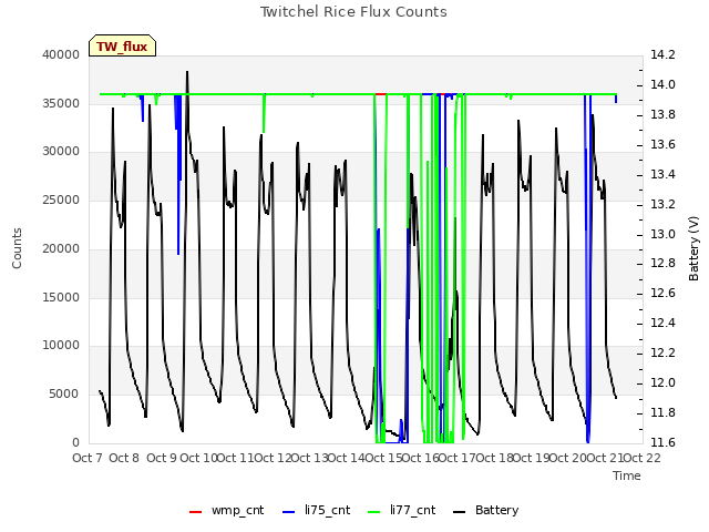 plot of Twitchel Rice Flux Counts