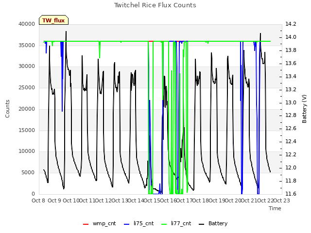 plot of Twitchel Rice Flux Counts