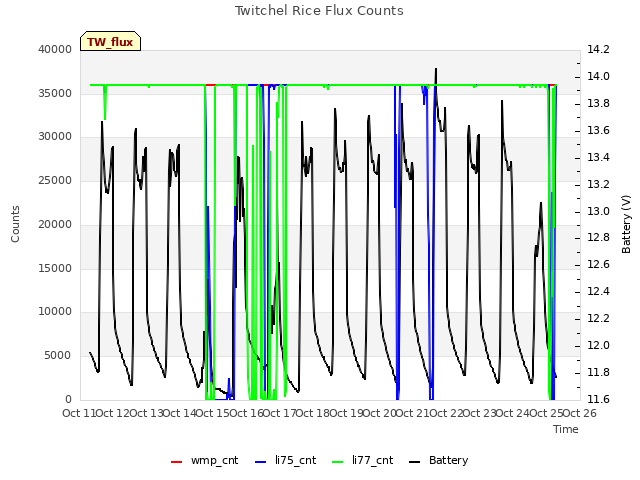 plot of Twitchel Rice Flux Counts