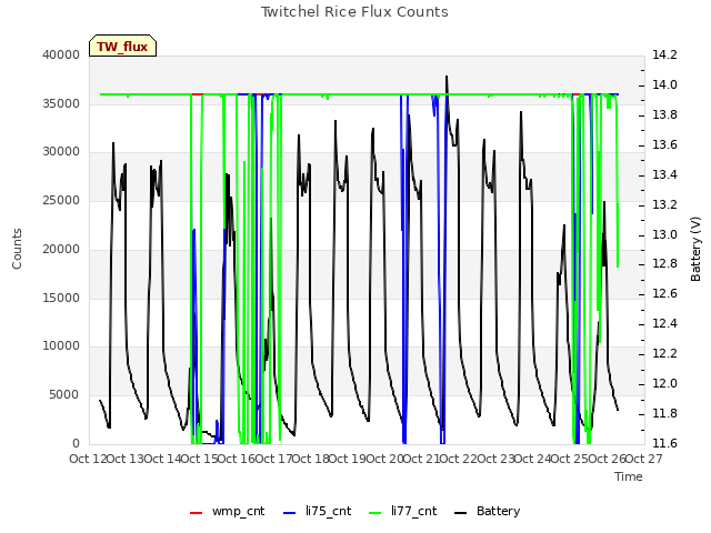 plot of Twitchel Rice Flux Counts