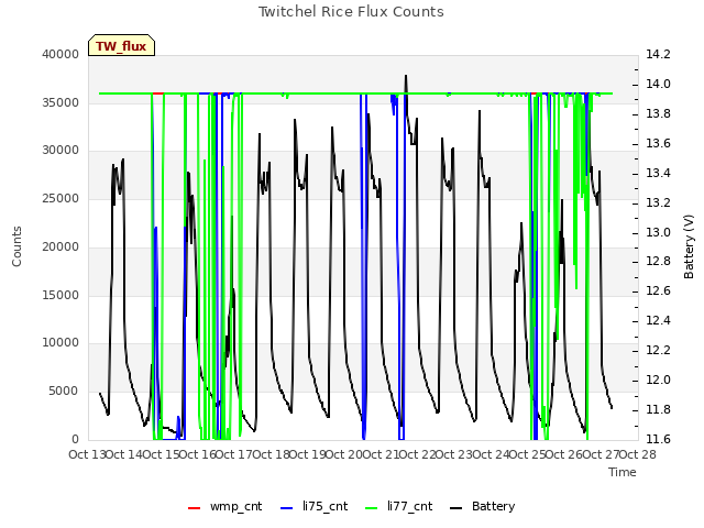 plot of Twitchel Rice Flux Counts