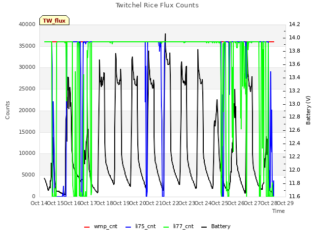 plot of Twitchel Rice Flux Counts