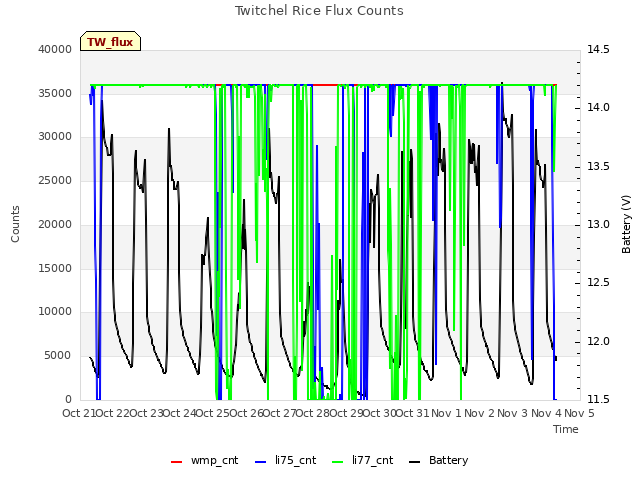 plot of Twitchel Rice Flux Counts