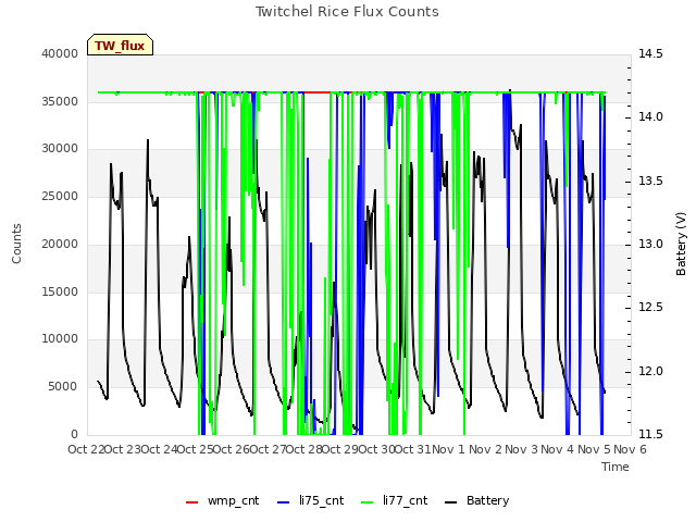 plot of Twitchel Rice Flux Counts