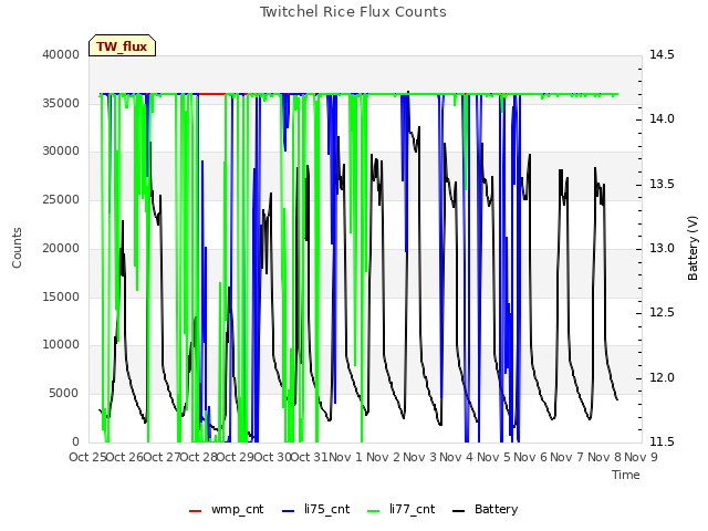 plot of Twitchel Rice Flux Counts