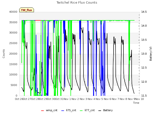 plot of Twitchel Rice Flux Counts