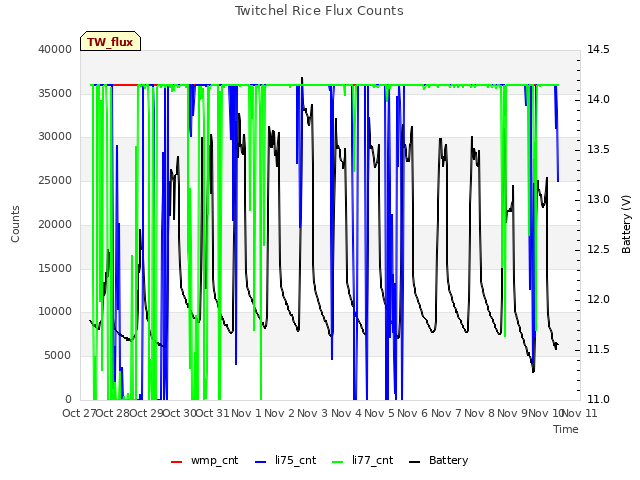 plot of Twitchel Rice Flux Counts