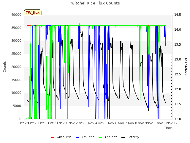 plot of Twitchel Rice Flux Counts