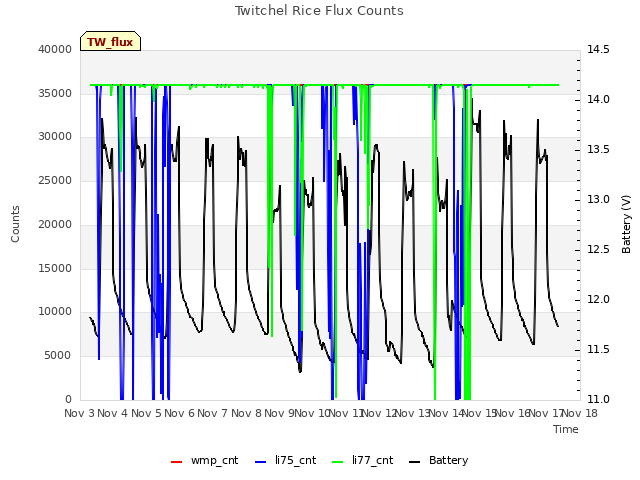 plot of Twitchel Rice Flux Counts