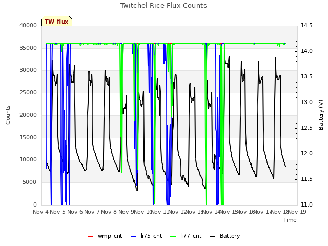 plot of Twitchel Rice Flux Counts