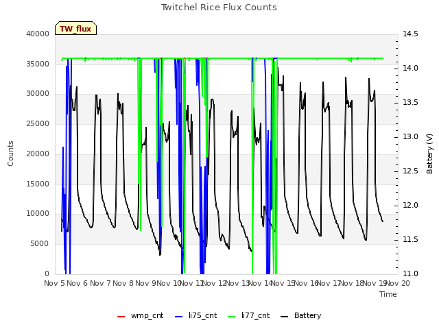 plot of Twitchel Rice Flux Counts