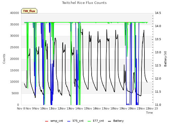 plot of Twitchel Rice Flux Counts