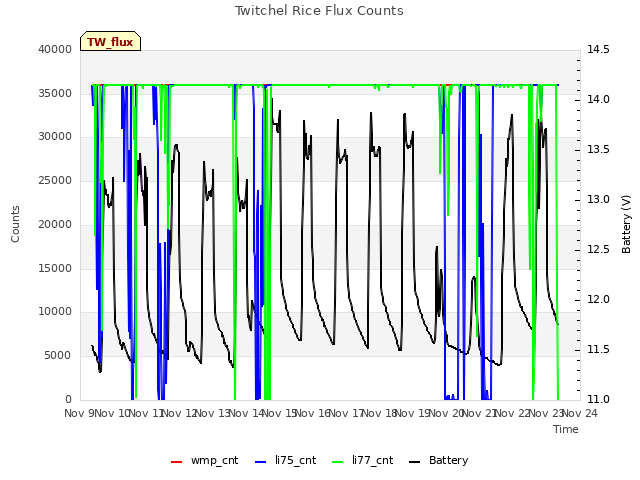 plot of Twitchel Rice Flux Counts