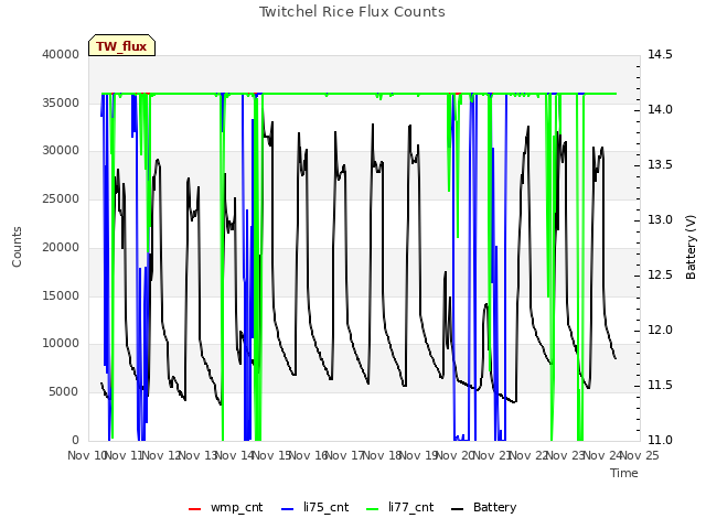 plot of Twitchel Rice Flux Counts