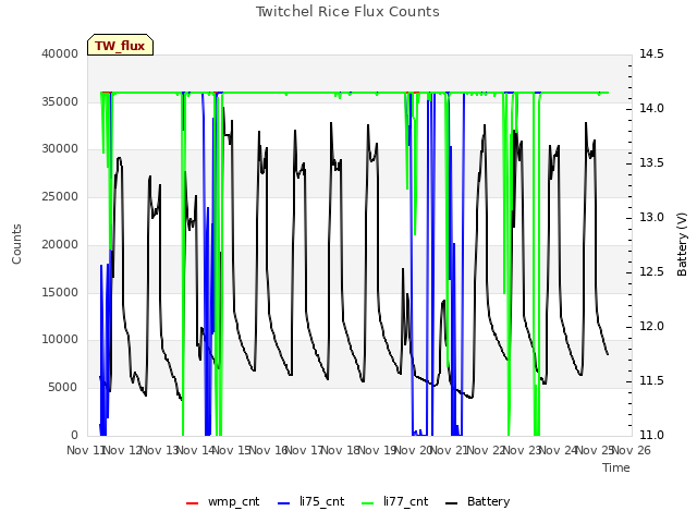 plot of Twitchel Rice Flux Counts