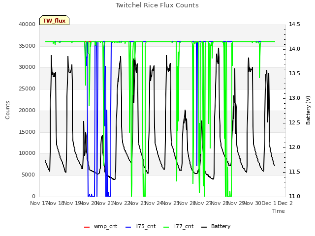 plot of Twitchel Rice Flux Counts