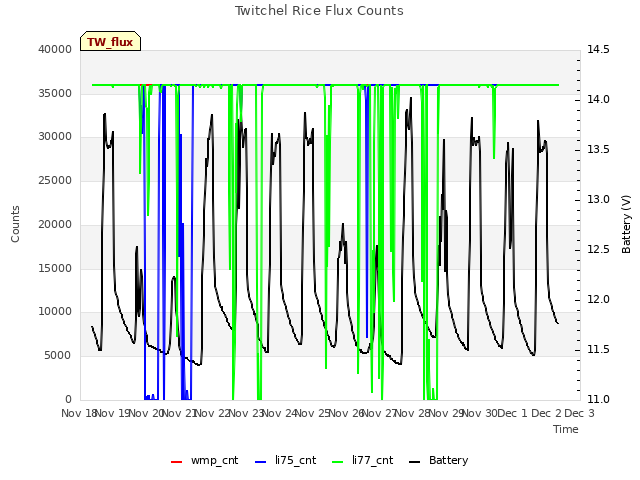 plot of Twitchel Rice Flux Counts