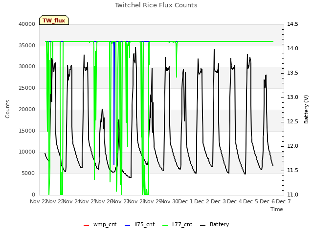 plot of Twitchel Rice Flux Counts