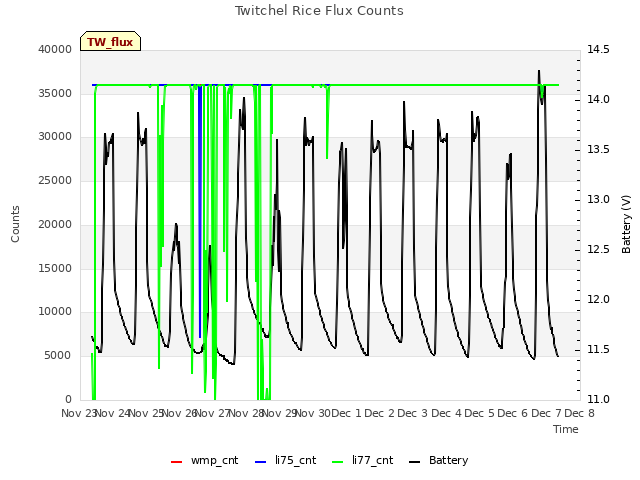 plot of Twitchel Rice Flux Counts